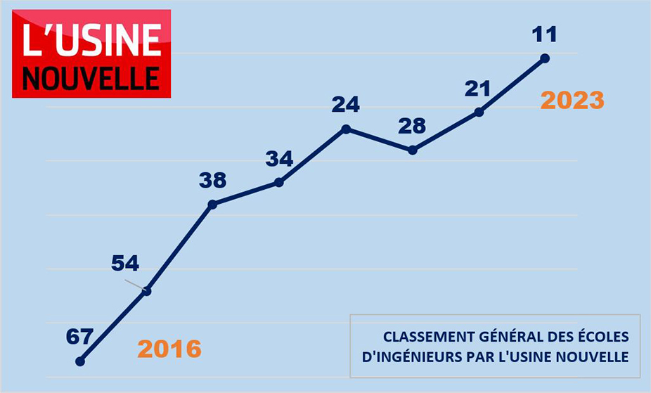 Classement L’Usine Nouvelle 2023 : l’ESME parmi les meilleures écoles d’ingénieurs !