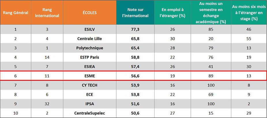 Classement L’Usine Nouvelle 2023 : l’ESME parmi les meilleures écoles d’ingénieurs !