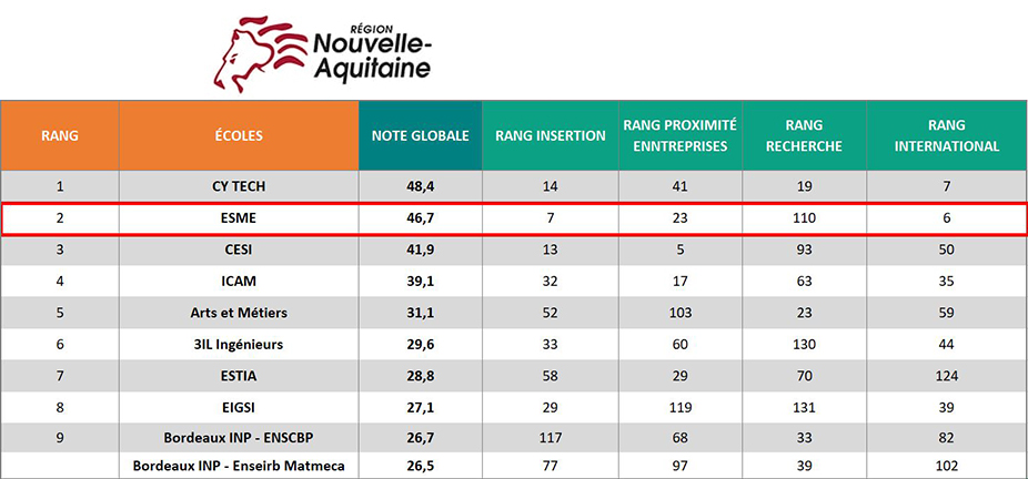 Classement L’Usine Nouvelle 2023 : l’ESME parmi les meilleures écoles d’ingénieurs !