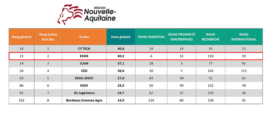 Classement L'Usine Nouvelle 2022 : l'ESME dans le top 10 des écoles d’ingénieurs post-bac !